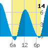 Hell Gate tide chart for Thursday, July 14, 2022