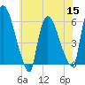 Hell Gate tide chart for Friday, July 15, 2022
