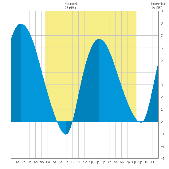 Hell Gate tide chart for Saturday, July 16, 2022