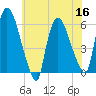 Hell Gate tide chart for Saturday, July 16, 2022