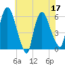 Hell Gate tide chart for Sunday, July 17, 2022