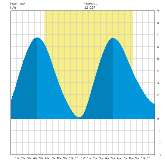 Hell Gate tide chart for Tuesday, July 19, 2022