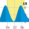 Hell Gate tide chart for Tuesday, July 19, 2022