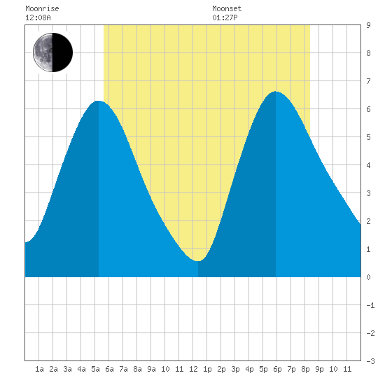 Hell Gate tide chart for Wednesday, July 20, 2022