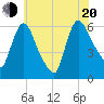 Hell Gate tide chart for Wednesday, July 20, 2022
