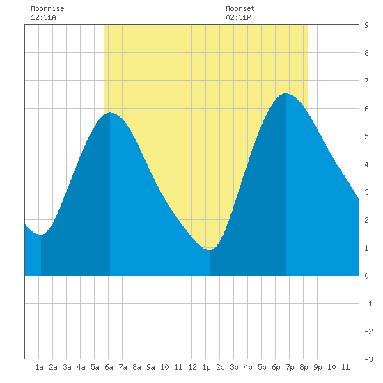 Hell Gate tide chart for Thursday, July 21, 2022