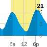 Hell Gate tide chart for Thursday, July 21, 2022