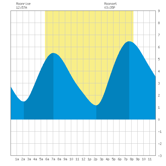 Hell Gate tide chart for Friday, July 22, 2022