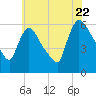 Hell Gate tide chart for Friday, July 22, 2022
