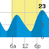 Hell Gate tide chart for Saturday, July 23, 2022