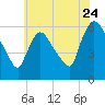 Hell Gate tide chart for Sunday, July 24, 2022