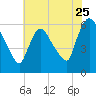 Hell Gate tide chart for Monday, July 25, 2022