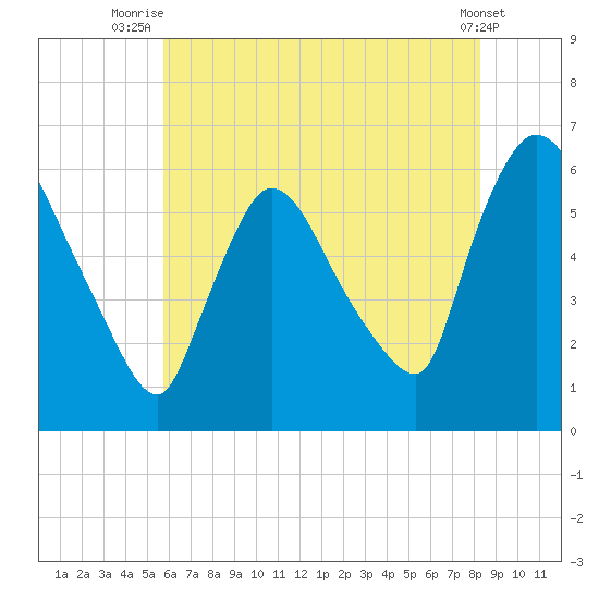 Hell Gate tide chart for Tuesday, July 26, 2022