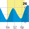 Hell Gate tide chart for Tuesday, July 26, 2022