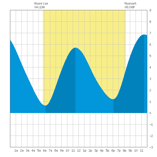 Hell Gate tide chart for Wednesday, July 27, 2022