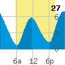 Hell Gate tide chart for Wednesday, July 27, 2022