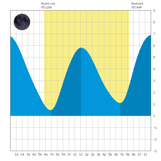 Hell Gate tide chart for Thursday, July 28, 2022