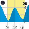 Hell Gate tide chart for Thursday, July 28, 2022