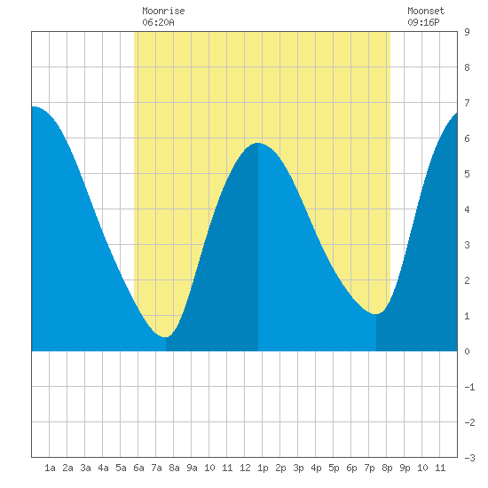 Hell Gate tide chart for Friday, July 29, 2022