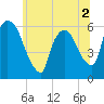 Hell Gate tide chart for Saturday, July 2, 2022