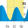 Hell Gate tide chart for Sunday, July 31, 2022