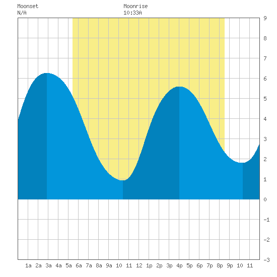 Hell Gate tide chart for Monday, July 4, 2022