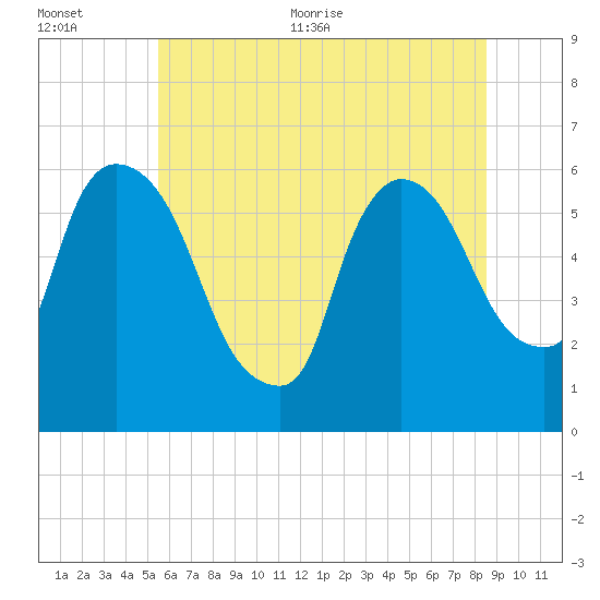 Hell Gate tide chart for Tuesday, July 5, 2022
