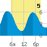 Hell Gate tide chart for Tuesday, July 5, 2022