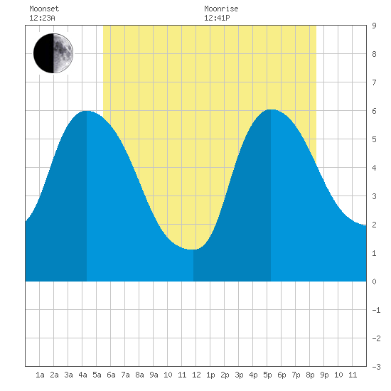Hell Gate tide chart for Wednesday, July 6, 2022