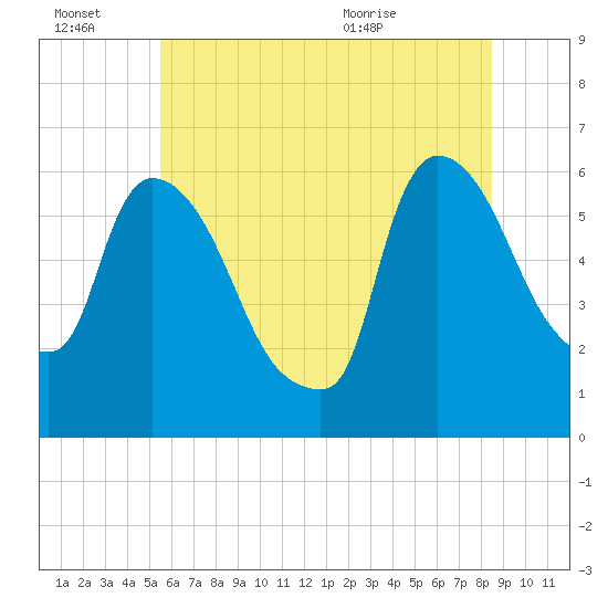 Hell Gate tide chart for Thursday, July 7, 2022