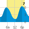 Hell Gate tide chart for Thursday, July 7, 2022