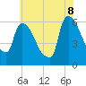 Hell Gate tide chart for Friday, July 8, 2022
