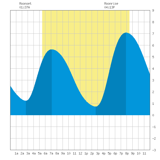Hell Gate tide chart for Saturday, July 9, 2022