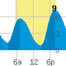 Hell Gate tide chart for Saturday, July 9, 2022