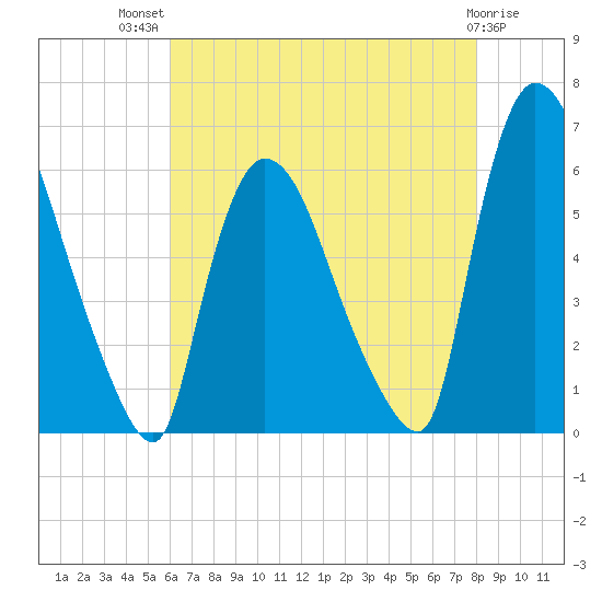 Hell Gate tide chart for Wednesday, August 10, 2022