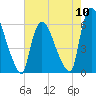 Hell Gate tide chart for Wednesday, August 10, 2022