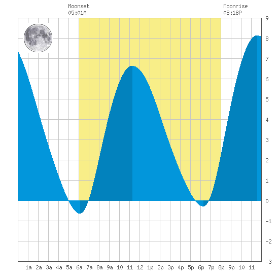 Hell Gate tide chart for Thursday, August 11, 2022