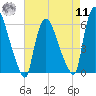 Hell Gate tide chart for Thursday, August 11, 2022