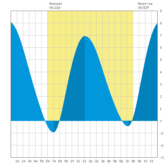 Hell Gate tide chart for Friday, August 12, 2022