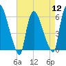 Hell Gate tide chart for Friday, August 12, 2022