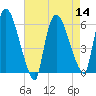 Hell Gate tide chart for Sunday, August 14, 2022