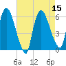 Hell Gate tide chart for Monday, August 15, 2022