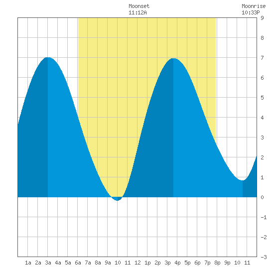 Hell Gate tide chart for Tuesday, August 16, 2022