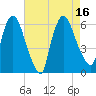 Hell Gate tide chart for Tuesday, August 16, 2022