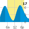 Hell Gate tide chart for Wednesday, August 17, 2022