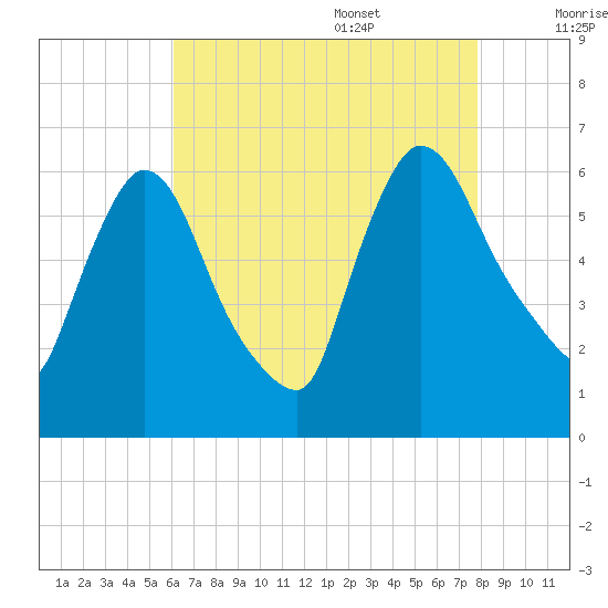 Hell Gate tide chart for Thursday, August 18, 2022
