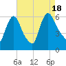 Hell Gate tide chart for Thursday, August 18, 2022
