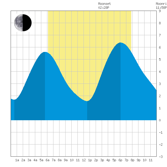Hell Gate tide chart for Friday, August 19, 2022