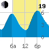 Hell Gate tide chart for Friday, August 19, 2022