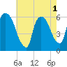 Hell Gate tide chart for Monday, August 1, 2022